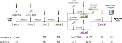Immunogenicity of COVID-19 booster vaccination in IEI patients and their one year clinical follow-up after start of the COVID-19 vaccination program